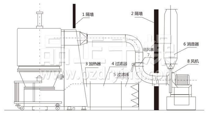 高效沸騰干燥機結構示意圖 高效沸騰干燥機結構示意圖
