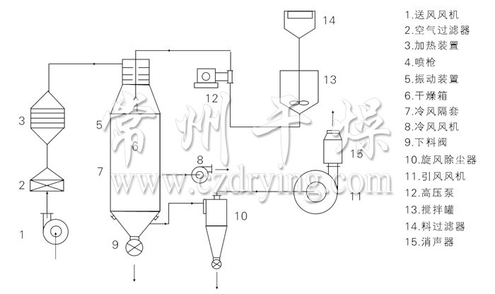 壓力式噴霧干燥機(jī)結(jié)構(gòu)示意圖 壓力式噴霧干燥機(jī)結(jié)構(gòu)示意圖