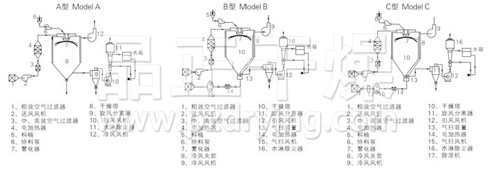 中藥浸膏噴霧干燥機結(jié)構(gòu)示意圖 中藥浸膏噴霧干燥機結(jié)構(gòu)示意圖